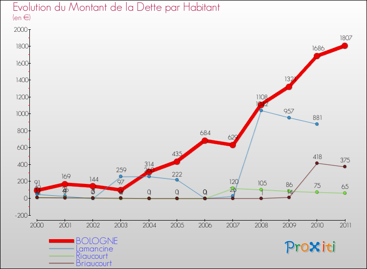 Evolution de la dette par habitant pour la commune de BOLOGNE et les communes proches Comparaison de la dette par habitant pour BOLOGNE et les communes voisines