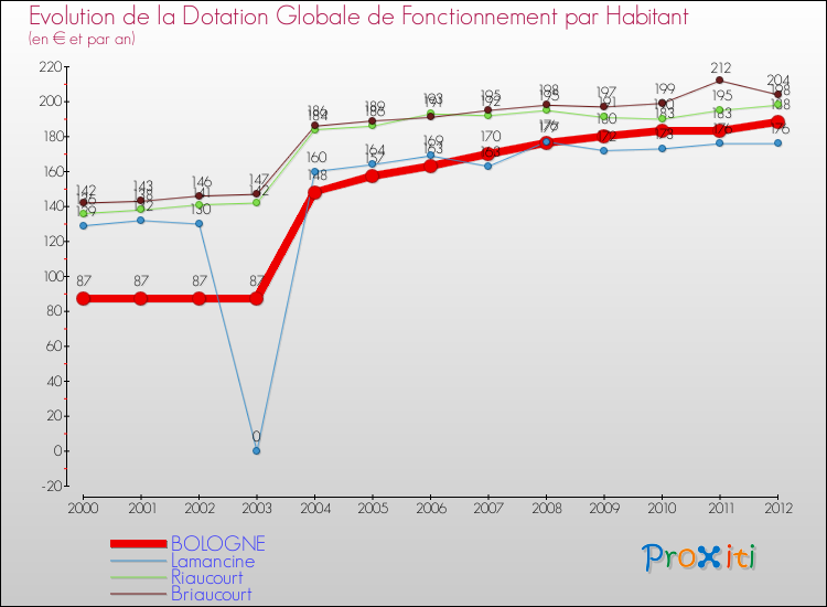 Evolution et montant de la dotation globale de fonctionnement par Habitant pour BOLOGNE et les communes proches Comparaison des dotations globales de fonctionnement par habitant pour BOLOGNE et les communes voisines