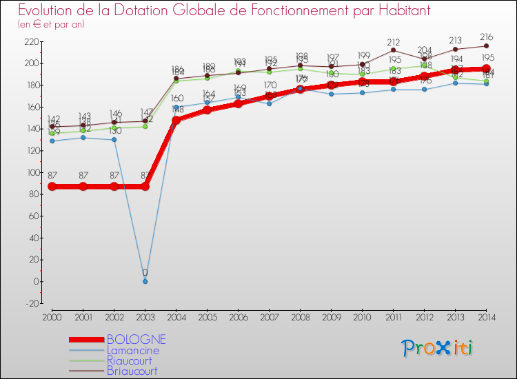 Evolution et montant de la dotation globale de fonctionnement par Habitant pour BOLOGNE et les communes proches de 2000 à 2014. Comparaison des dotations globales de fonctionnement par habitant pour BOLOGNE et les communes voisines de 2000 à 2014.