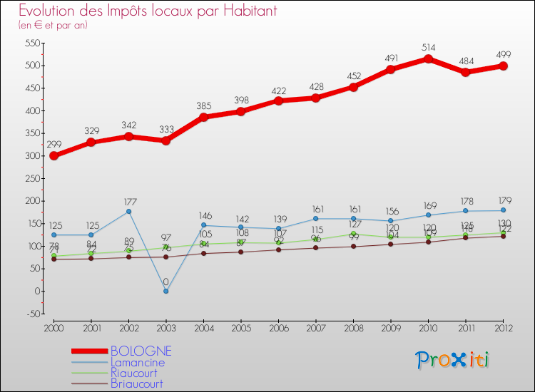 Evolution et montant des impôts locaux par Habitant pour BOLOGNE et les communes proches Comparaison des impôts locaux par habitant pour BOLOGNE et les communes voisines