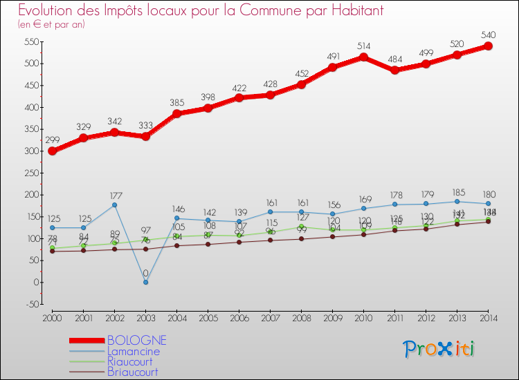 Evolution et montant des impôts locaux par Habitant pour BOLOGNE et les communes proches de 2000 à 2014 Comparaison des impôts locaux par habitant pour BOLOGNE et les communes voisines de 2000 à 2014