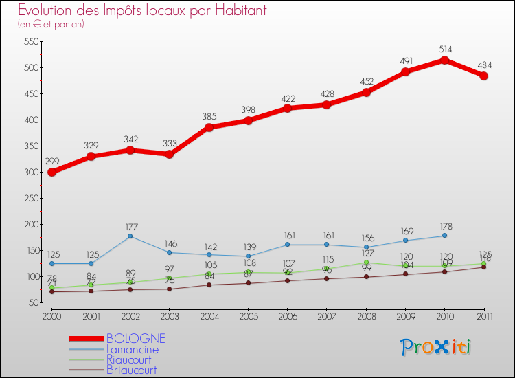 Evolution et montant des impôts locaux par Habitant pour BOLOGNE et les communes proches Comparaison des impôts locaux par habitant pour BOLOGNE et les communes voisines