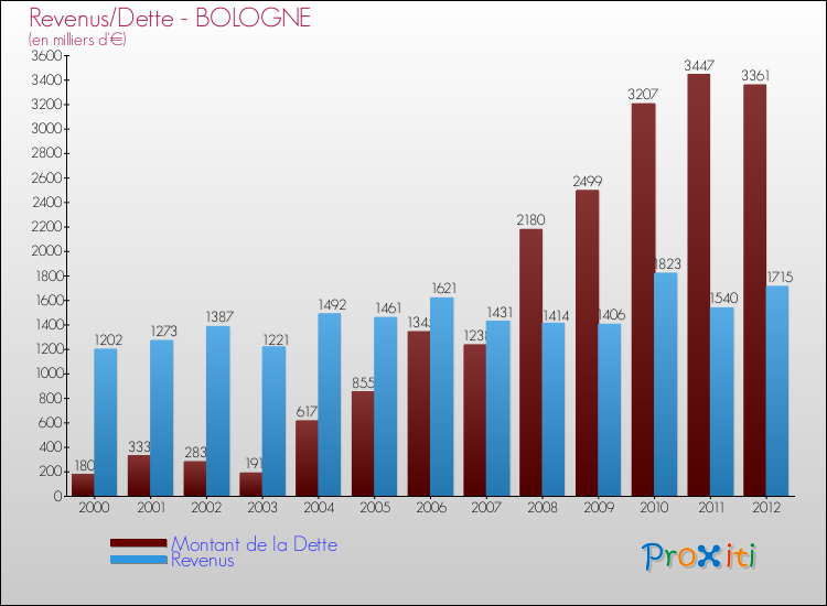 Evolution comparée de la dette et des revenus pour la commune de BOLOGNE de 2000 à 2012 Comparaison de la dette et des revenus pour BOLOGNE de 2000 à 2012