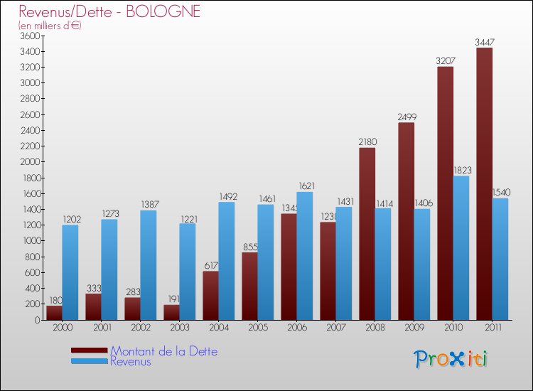 Evolution comparée de la dette et des revenus pour la commune de BOLOGNE de 2000 à 2011 Comparaison de la dette et des revenus pour BOLOGNE de 2000 à 2011