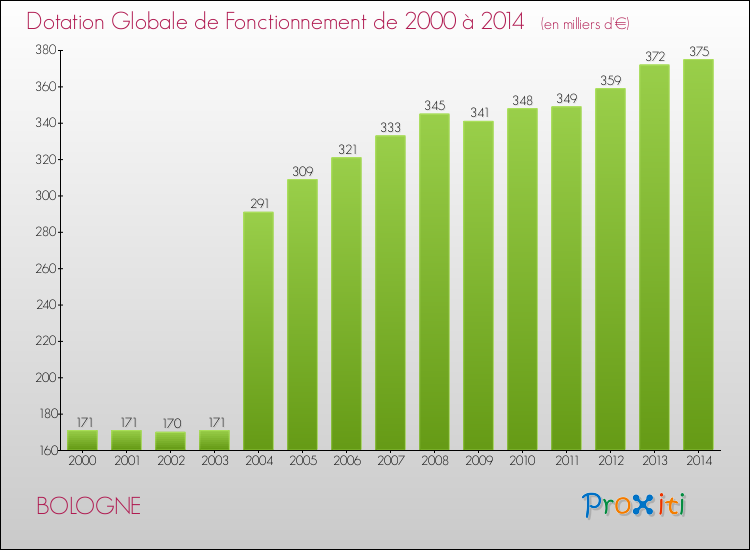 Evolution du montant de la Dotation Globale de Fonctionnement pour la commune de BOLOGNE de 2000 à 2014 Evolution du montant de la Dotation Globale de Fonctionnement pour BOLOGNE de 2000 à 2014