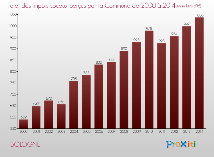 Evolution des Impôts Locaux pour la commune de BOLOGNE de 2000 à 2014 Evolution des Impôts Locaux pour BOLOGNE de 2000 à 2014