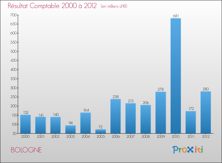 Evolution du résultat comptable pour la commune de BOLOGNE de 2000 à 2012 Evolution du résultat comptable pour BOLOGNE de 2000 à 2012