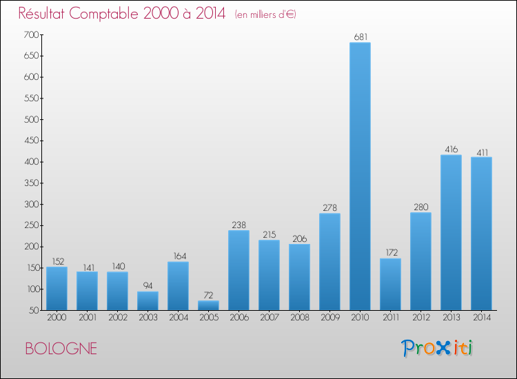 Evolution du résultat comptable pour la commune de BOLOGNE de 2000 à 2014 Evolution du résultat comptable pour BOLOGNE de 2000 à 2014