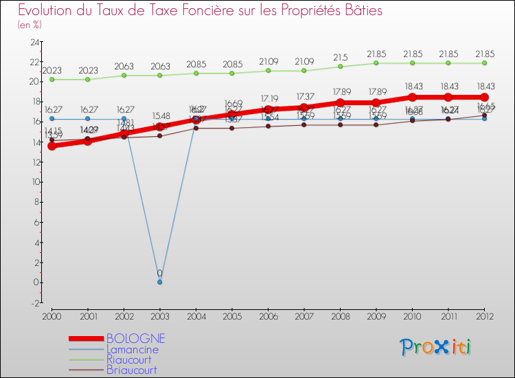 Evolution du taux de la taxe foncière sur le bati pour BOLOGNE et les communes proches de 2000 à 2012 Comparaison des taux de taxe foncière sur le bati pour BOLOGNE et les communes voisines de 2000 à 2012