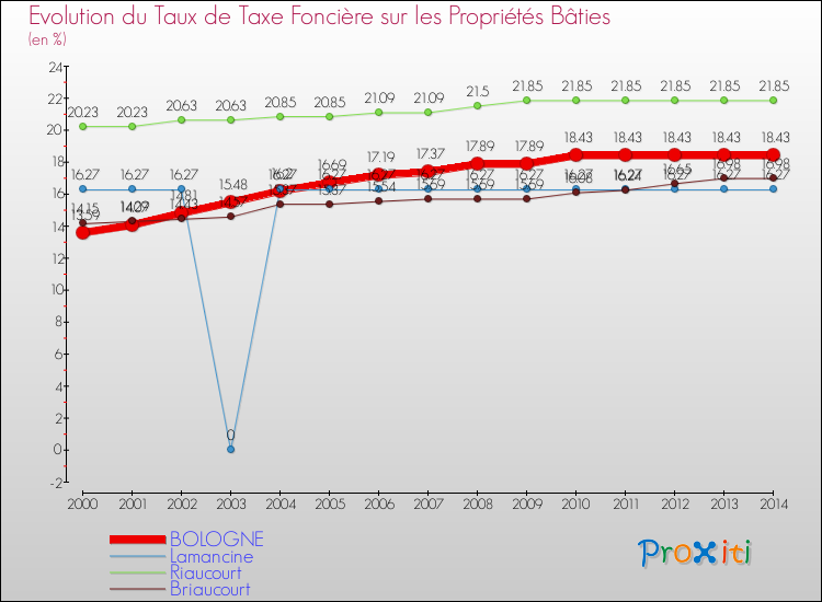 Evolution du taux de la taxe foncière sur le bati pour BOLOGNE et les communes proches de 2000 à 2014 Comparaison des taux de taxe foncière sur le bati pour BOLOGNE et les communes voisines de 2000 à 2014