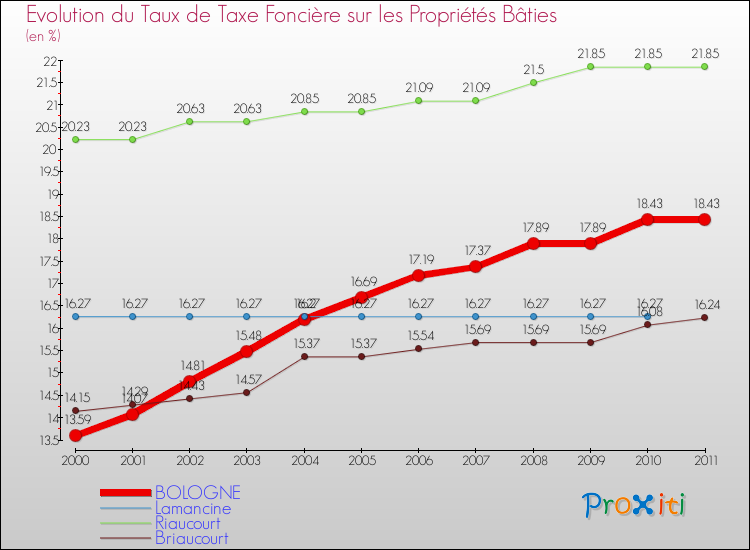 Evolution du taux de la taxe foncière sur le bati pour BOLOGNE et les communes proches Comparaison des taux de taxe foncière sur le bati pour BOLOGNE et les communes voisines