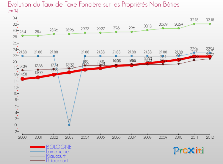 Evolution du taux de la taxe foncière sur les immeubles et terrains non batis pour BOLOGNE et les communes proches de 2000 à 2012 Comparaison des taux de la taxe foncière sur les immeubles et terrains non batis pour BOLOGNE et les communes voisines de 2000 à 2012