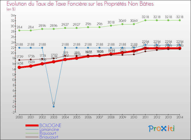 Evolution du taux de la taxe foncière sur les immeubles et terrains non batis pour BOLOGNE et les communes proches de 2000 à 2014 Comparaison des taux de la taxe foncière sur les immeubles et terrains non batis pour BOLOGNE et les communes voisines de 2000 à 2014