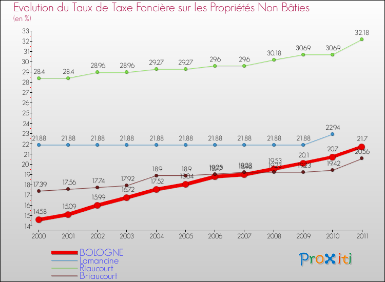 Evolution du taux de la taxe foncière sur les immeubles et terrains non batis pour BOLOGNE et les communes proches Comparaison des taux de la taxe foncière sur les immeubles et terrains non batis pour BOLOGNE et les communes voisines