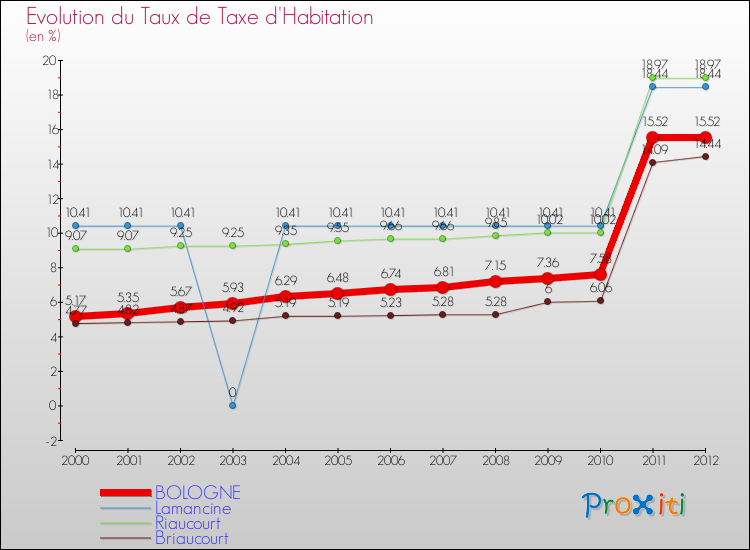 Evolution du taux de la taxe d'habitation pour BOLOGNE et les communes proches Comparaison des taux de la taxe d'habitation pour BOLOGNE et les communes voisines