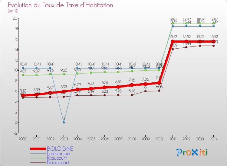 Evolution du taux de la taxe d'habitation pour BOLOGNE et les communes proches de 2000 à 2014 Comparaison des taux de la taxe d'habitation pour BOLOGNE et les communes voisines de 2000 à 2014