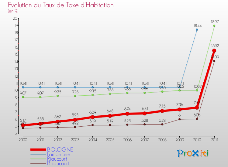 Evolution du taux de la taxe d'habitation pour BOLOGNE et les communes proches Comparaison des taux de la taxe d'habitation pour BOLOGNE et les communes voisines