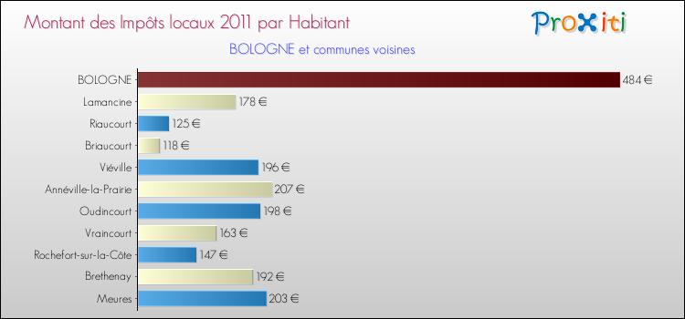 Montant des impôts locaux par Habitant pour BOLOGNE et les communes proches Comparaison des impôts locaux par habitant pour BOLOGNE et les communes voisines