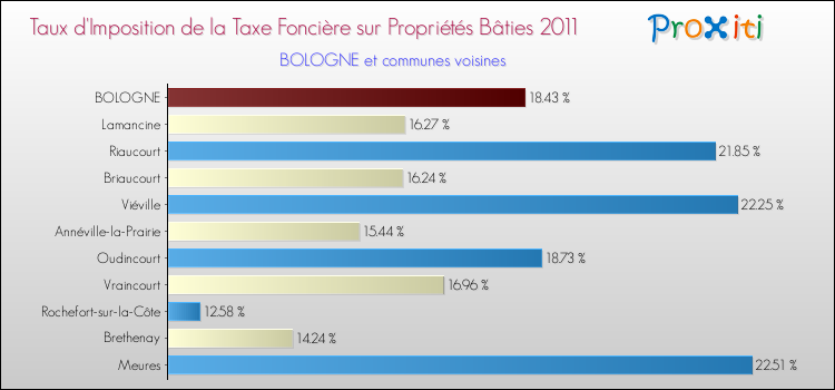 Taux d'imposition de la taxe foncière sur le bati 2011 pour BOLOGNE et les communes proches Comparaison des taux d'imposition de la taxe foncière sur le bati 2011 pour BOLOGNE et les communes voisines