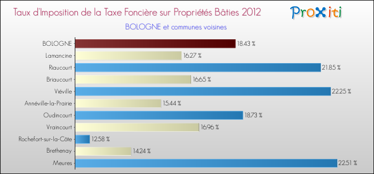 Taux d'imposition de la taxe foncière sur le bati 2012 pour BOLOGNE et les communes proches Comparaison des taux d'imposition de la taxe foncière sur le bati 2012 pour BOLOGNE et les communes voisines