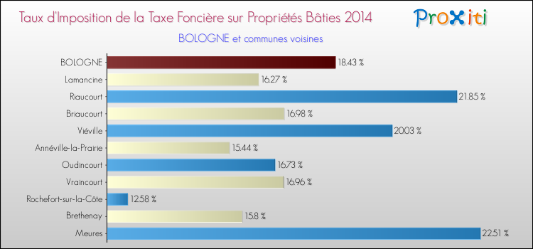 Taux d'imposition de la taxe foncière sur le bati 2014 pour BOLOGNE et les communes proches Comparaison des taux d'imposition de la taxe foncière sur le bati 2014 pour BOLOGNE et les communes voisines