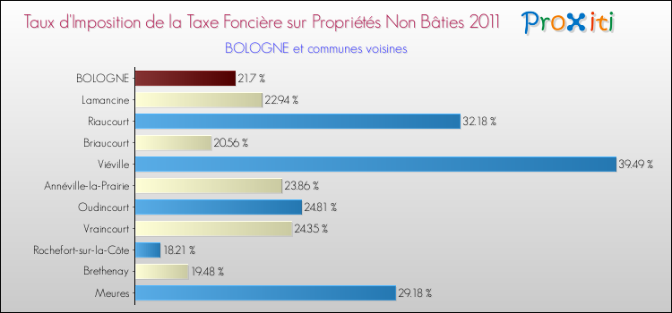 Taux d'imposition de la taxe foncière sur les immeubles et terrains non batis 2011 pour BOLOGNE et les communes proches Comparaison des taux d'imposition de la taxe foncière sur les immeubles et terrains non batis 2011 pour BOLOGNE et les communes voisines