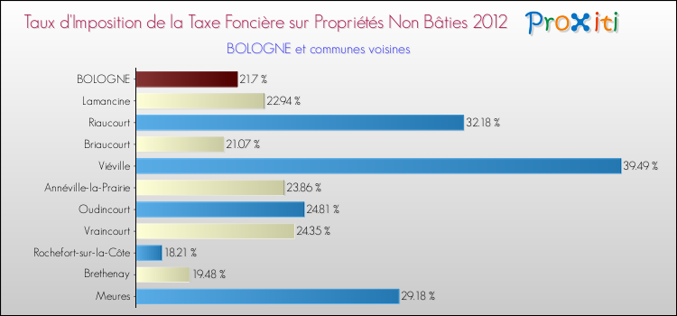 Taux d'imposition de la taxe foncière sur les immeubles et terrains non batis 2012 pour BOLOGNE et les communes proches Comparaison des taux d'imposition de la taxe foncière sur les immeubles et terrains non batis 2012 pour BOLOGNE et les communes voisines