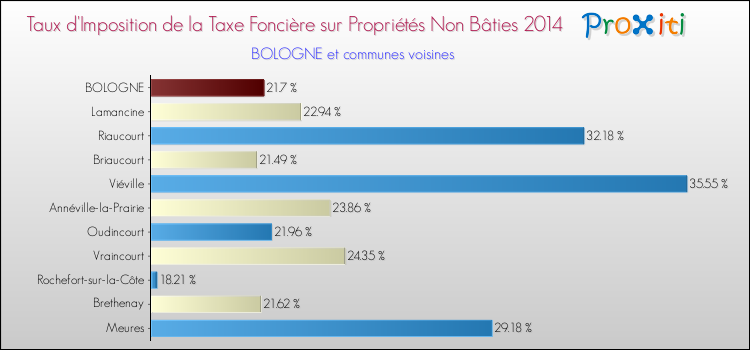 Taux d'imposition de la taxe foncière sur les immeubles et terrains non batis 2014 pour BOLOGNE et les communes proches Comparaison des taux d'imposition de la taxe foncière sur les immeubles et terrains non batis 2014 pour BOLOGNE et les communes voisines