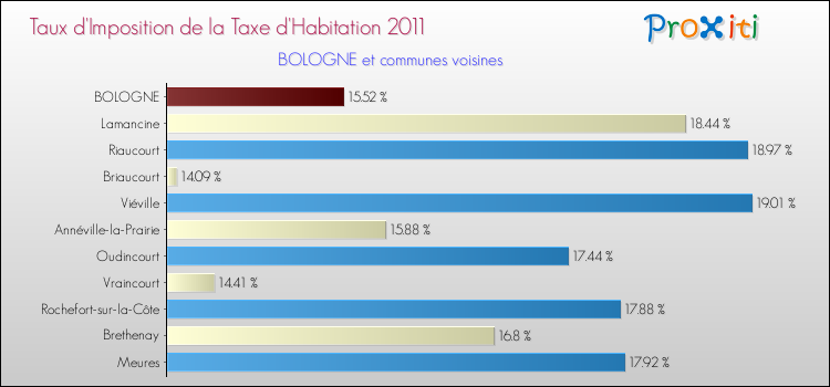 Taux d'imposition de la taxe d'habitation 2011 pour BOLOGNE et les communes proches Comparaison des taux d'imposition de la taxe d'habitation 2011 pour BOLOGNE et les communes voisines