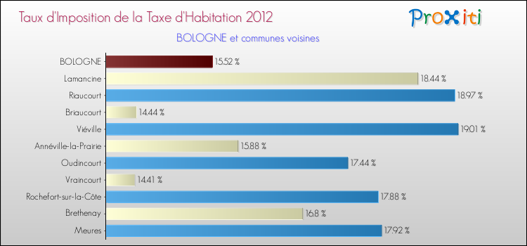 Taux d'imposition de la taxe d'habitation 2012 pour BOLOGNE et les communes proches Comparaison des taux d'imposition de la taxe d'habitation 2012 pour BOLOGNE et les communes voisines