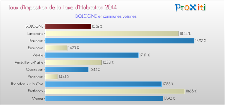 Taux d'imposition de la taxe d'habitation 2014 pour BOLOGNE et les communes proches Comparaison des taux d'imposition de la taxe d'habitation 2014 pour BOLOGNE et les communes voisines