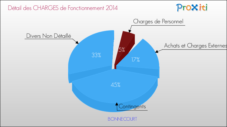 Décomposition des Charges de Fonctionnement 2014 de la commune de BONNECOURT Charges de Fonctionnement 2014 pour la commune de BONNECOURT