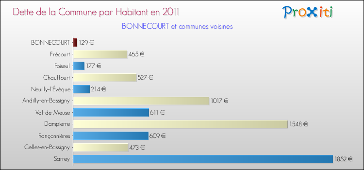 Dette par habitant de la commune en 2011 pour BONNECOURT et les communes proches Comparaison de la dette par habitant de la commune en 2011 pour BONNECOURT et les communes voisines