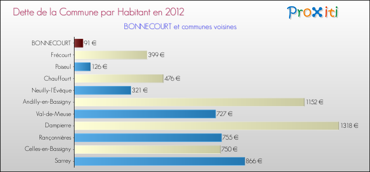 Dette par habitant de la commune en 2012 pour BONNECOURT et les communes proches Comparaison de la dette par habitant de la commune en 2012 pour BONNECOURT et les communes voisines
