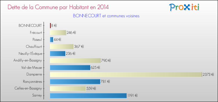 Dette par habitant de la commune en 2014 pour BONNECOURT et les communes proches Comparaison de la dette par habitant de la commune en 2014 pour BONNECOURT et les communes voisines