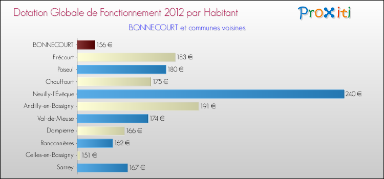 Montant des dotations globales de fonctionnement DGF par Habitant pour BONNECOURT et les communes proches Comparaison des des dotations globales de fonctionnement DGF par habitant pour BONNECOURT et les communes voisines