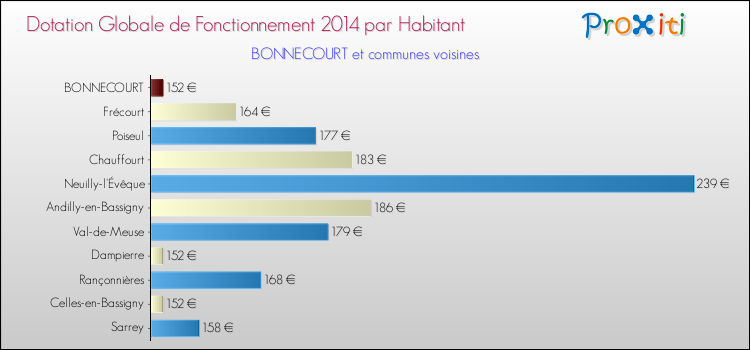 Montant des dotations globales de fonctionnement DGF par Habitant pour BONNECOURT et les communes proches en 2014. Comparaison des des dotations globales de fonctionnement DGF par habitant pour BONNECOURT et les communes voisines en 2014.