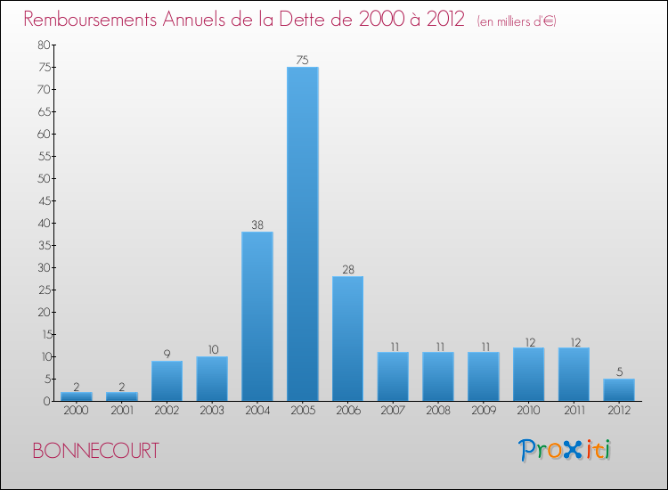 Evolution de l'annuité de la dette pour la commune de BONNECOURT de 2000 à 2012 Annuités de la dette pour BONNECOURT de 2000 à 2012