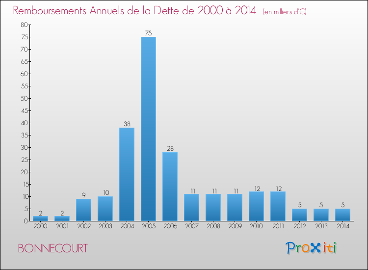 Evolution de l'annuité de la dette pour la commune de BONNECOURT de 2000 à 2014 Annuités de la dette pour BONNECOURT de 2000 à 2014