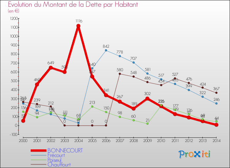 Evolution de la dette par habitant pour la commune de BONNECOURT et les communes proches de 2000 à 2014 Comparaison de la dette par habitant pour BONNECOURT et les communes voisines de 2000 à 2014