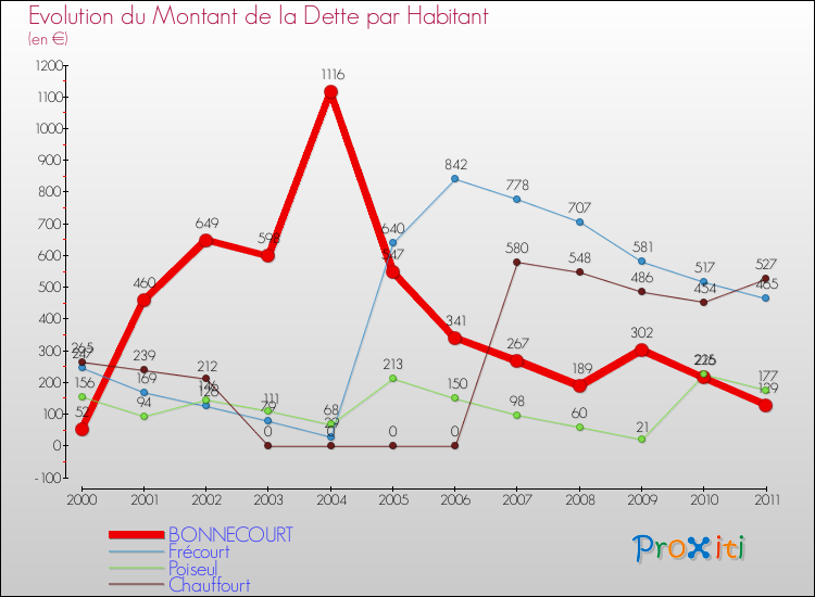 Evolution de la dette par habitant pour la commune de BONNECOURT et les communes proches Comparaison de la dette par habitant pour BONNECOURT et les communes voisines