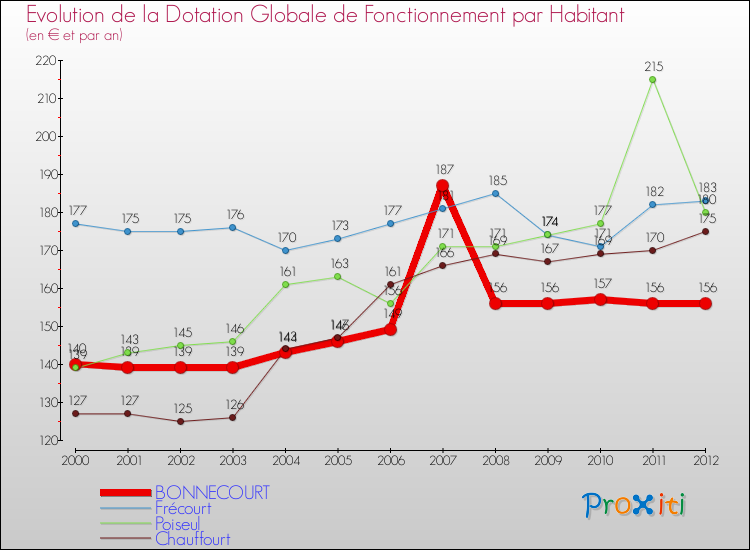 Evolution et montant de la dotation globale de fonctionnement par Habitant pour BONNECOURT et les communes proches Comparaison des dotations globales de fonctionnement par habitant pour BONNECOURT et les communes voisines