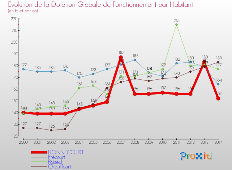 Evolution et montant de la dotation globale de fonctionnement par Habitant pour BONNECOURT et les communes proches de 2000 à 2014. Comparaison des dotations globales de fonctionnement par habitant pour BONNECOURT et les communes voisines de 2000 à 2014.