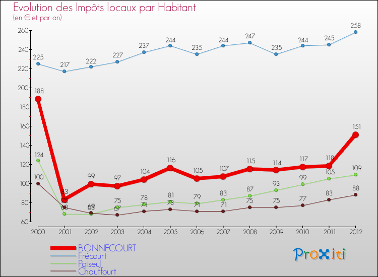 Evolution et montant des impôts locaux par Habitant pour BONNECOURT et les communes proches Comparaison des impôts locaux par habitant pour BONNECOURT et les communes voisines