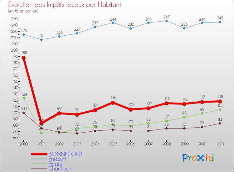 Evolution et montant des impôts locaux par Habitant pour BONNECOURT et les communes proches Comparaison des impôts locaux par habitant pour BONNECOURT et les communes voisines