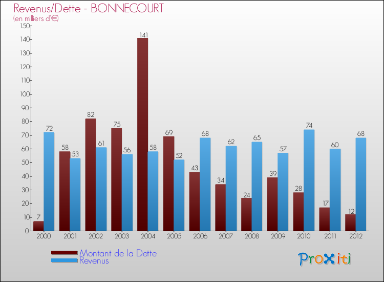 Evolution comparée de la dette et des revenus pour la commune de BONNECOURT de 2000 à 2012 Comparaison de la dette et des revenus pour BONNECOURT de 2000 à 2012