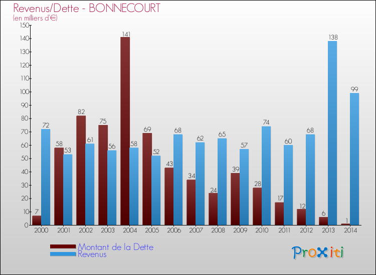 Evolution comparée de la dette et des revenus pour la commune de BONNECOURT de 2000 à 2014 Comparaison de la dette et des revenus pour BONNECOURT de 2000 à 2014