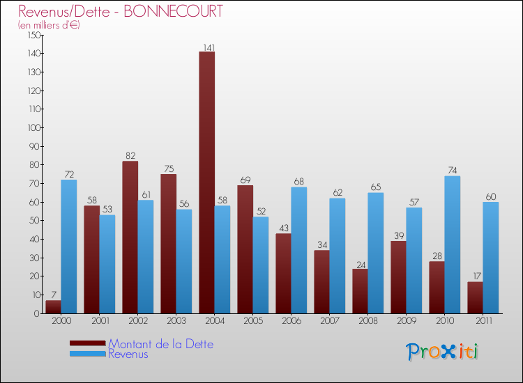 Evolution comparée de la dette et des revenus pour la commune de BONNECOURT de 2000 à 2011 Comparaison de la dette et des revenus pour BONNECOURT de 2000 à 2011