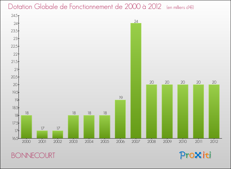 Evolution du montant de la Dotation Globale de Fonctionnement pour la commune de BONNECOURT de 2000 à 2012 Evolution du montant de la Dotation Globale de Fonctionnement pour BONNECOURT de 2000 à 2012