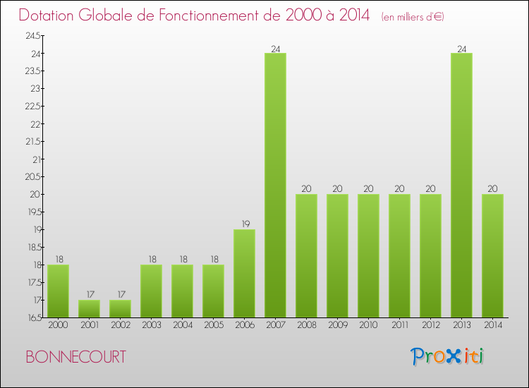 Evolution du montant de la Dotation Globale de Fonctionnement pour la commune de BONNECOURT de 2000 à 2014 Evolution du montant de la Dotation Globale de Fonctionnement pour BONNECOURT de 2000 à 2014